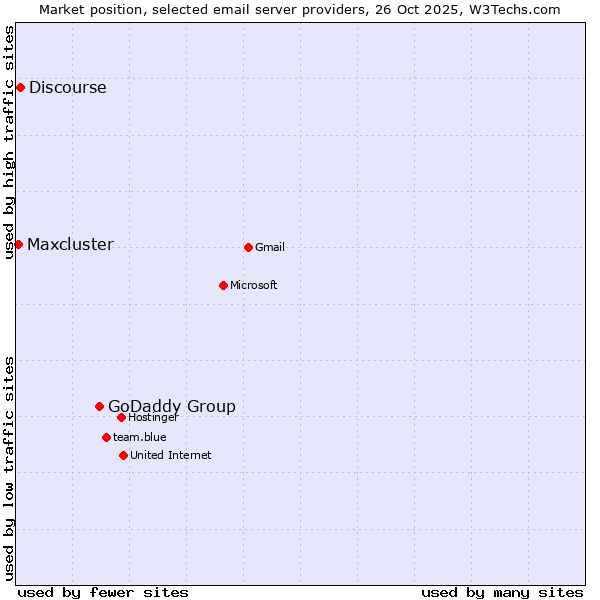 Market position of GoDaddy Group vs. Discourse vs. Maxcluster