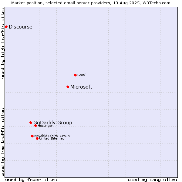 Market position of Microsoft vs. GoDaddy Group vs. Discourse
