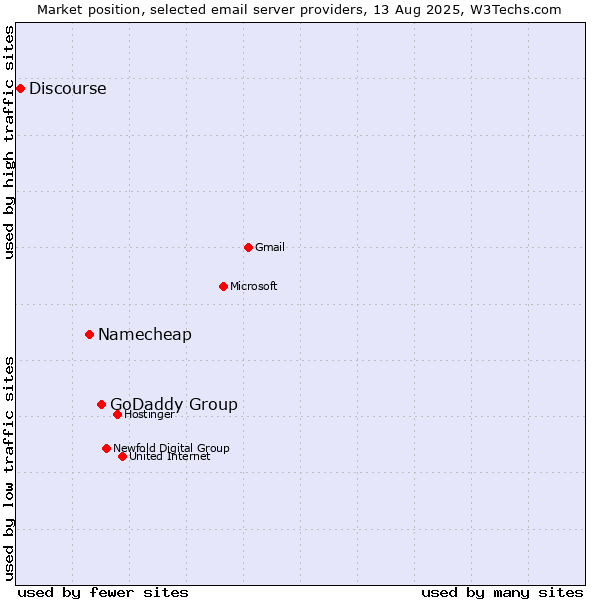 Market position of GoDaddy Group vs. Namecheap vs. Discourse