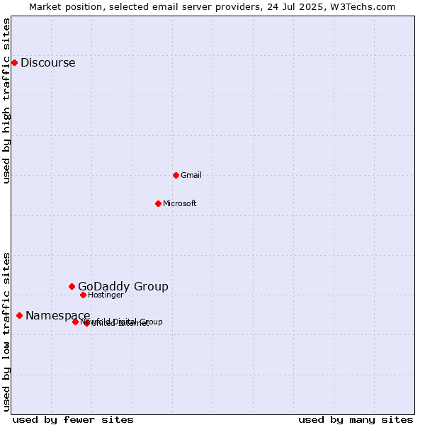 Market position of GoDaddy Group vs. Namespace vs. Discourse