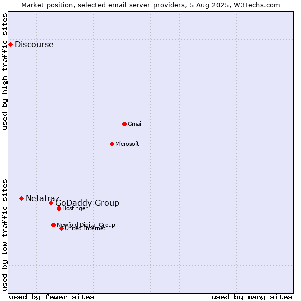 Market position of GoDaddy Group vs. Netafraz vs. Discourse