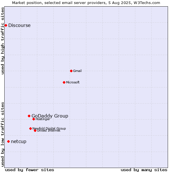 Market position of GoDaddy Group vs. netcup vs. Discourse