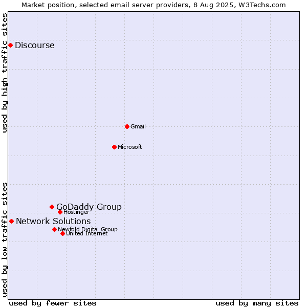 Market position of GoDaddy Group vs. Network Solutions vs. Discourse