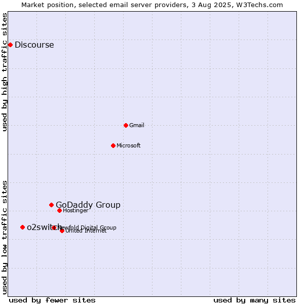 Market position of GoDaddy Group vs. o2switch vs. Discourse