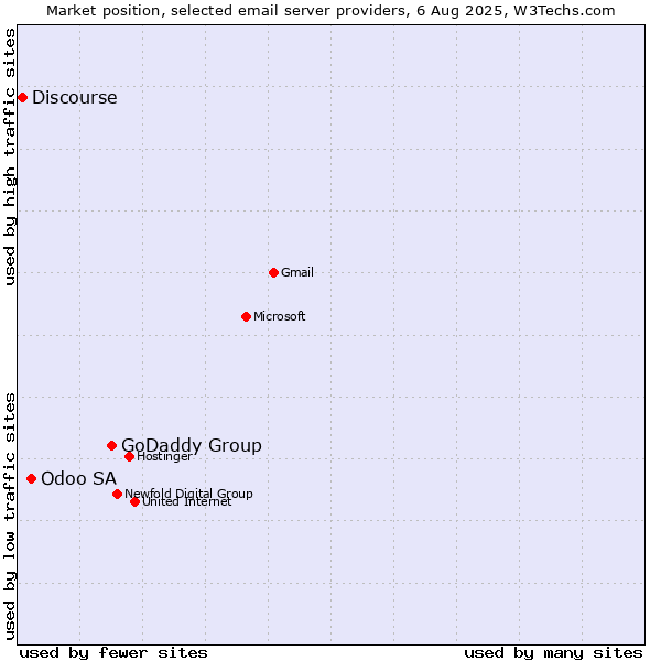 Market position of GoDaddy Group vs. Odoo SA vs. Discourse