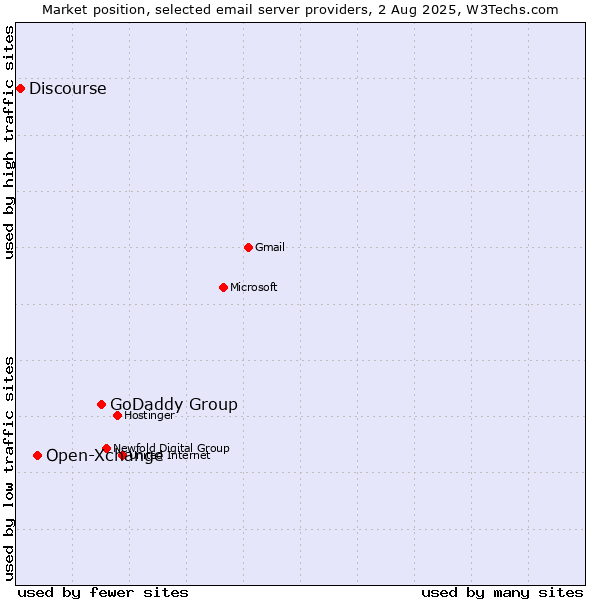 Market position of GoDaddy Group vs. Open-Xchange vs. Discourse