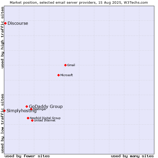Market position of GoDaddy Group vs. Discourse vs. Simplyhosting