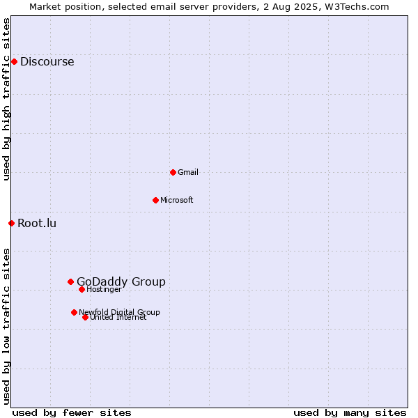 Market position of GoDaddy Group vs. Discourse vs. Root.lu