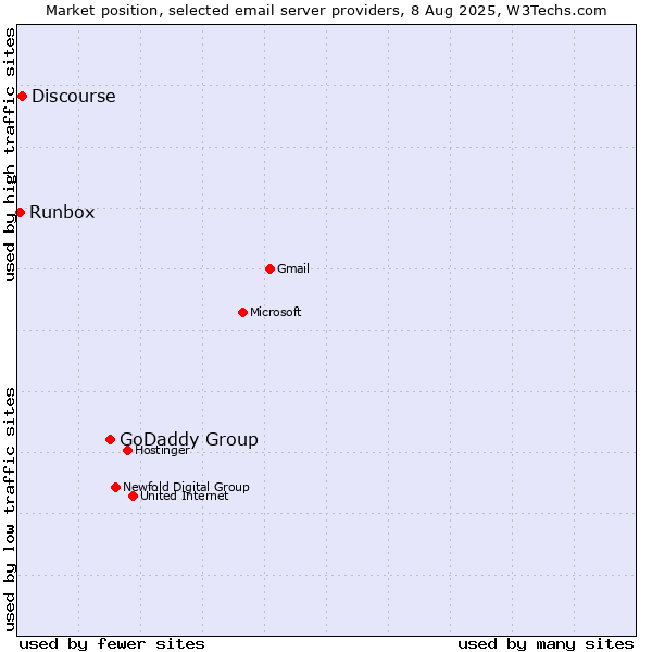 Market position of GoDaddy Group vs. Discourse vs. Runbox
