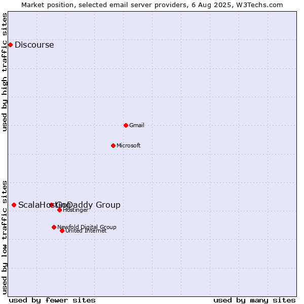 Market position of GoDaddy Group vs. ScalaHosting vs. Discourse