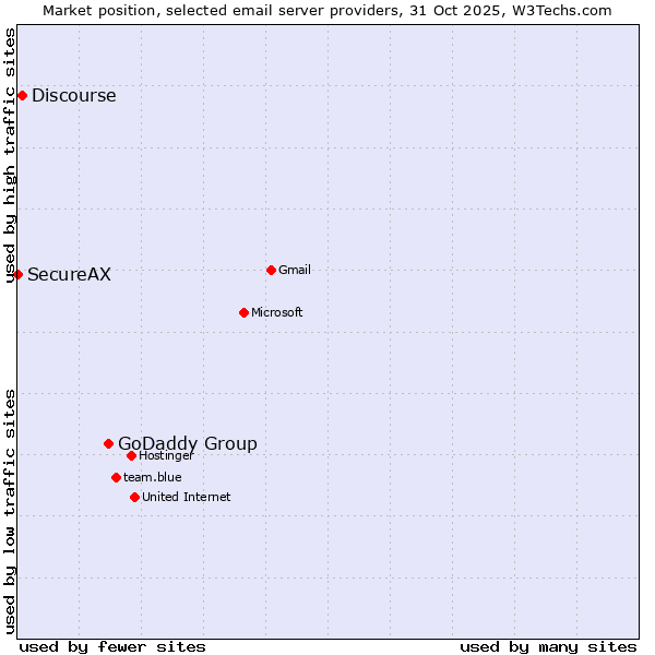 Market position of GoDaddy Group vs. Discourse vs. SecureAX