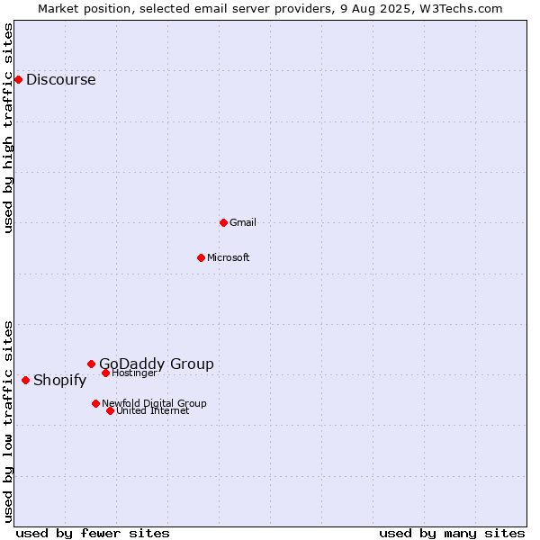 Market position of GoDaddy Group vs. Shopify vs. Discourse