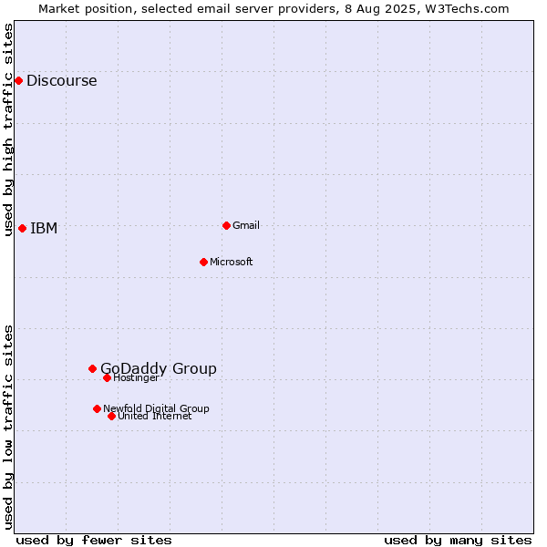 Market position of GoDaddy Group vs. IBM vs. Discourse