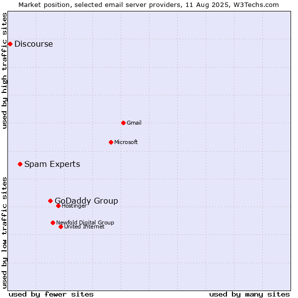 Market position of GoDaddy Group vs. Spam Experts vs. Discourse