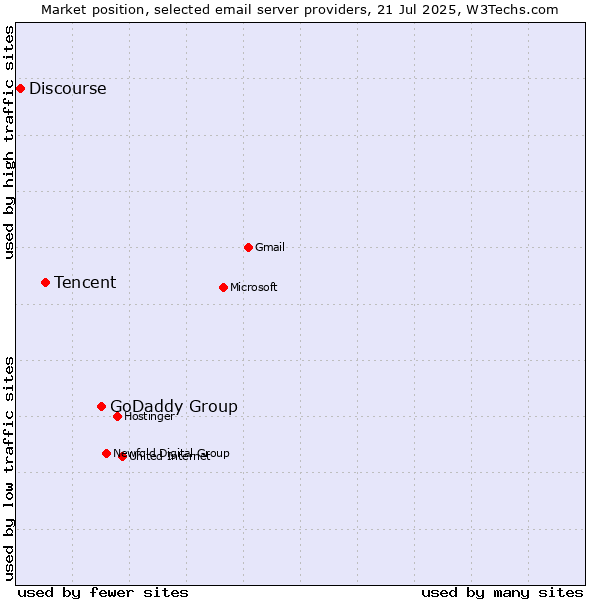 Market position of GoDaddy Group vs. Tencent vs. Discourse