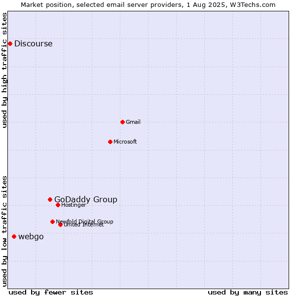 Market position of GoDaddy Group vs. webgo vs. Discourse