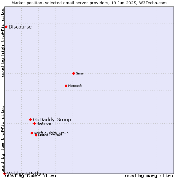 Market position of GoDaddy Group vs. Discourse vs. Webhost Python