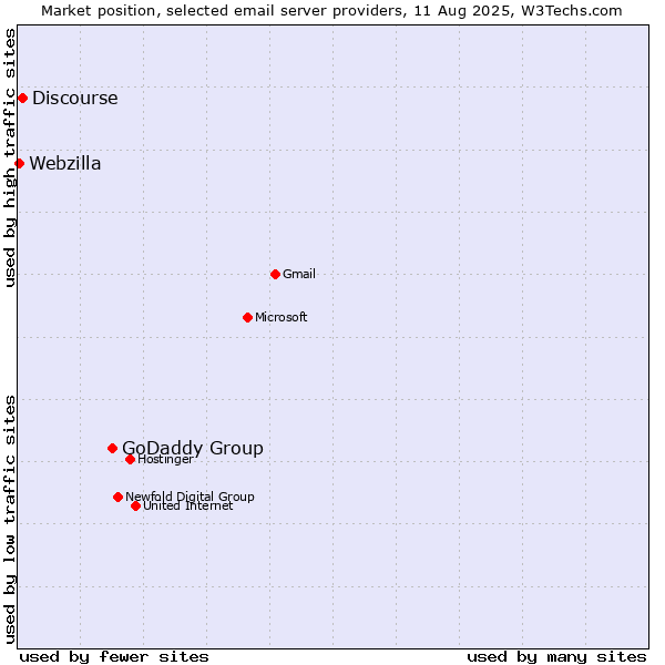 Market position of GoDaddy Group vs. Discourse vs. Webzilla