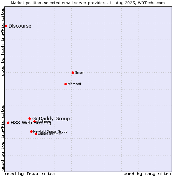 Market position of GoDaddy Group vs. H88 Web Hosting vs. Discourse