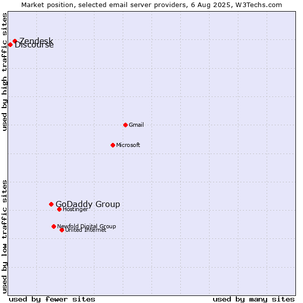 Market position of GoDaddy Group vs. Zendesk vs. Discourse