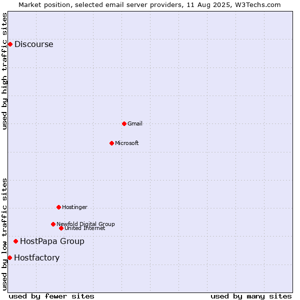 Market position of HostPapa Group vs. Discourse vs. Hostfactory