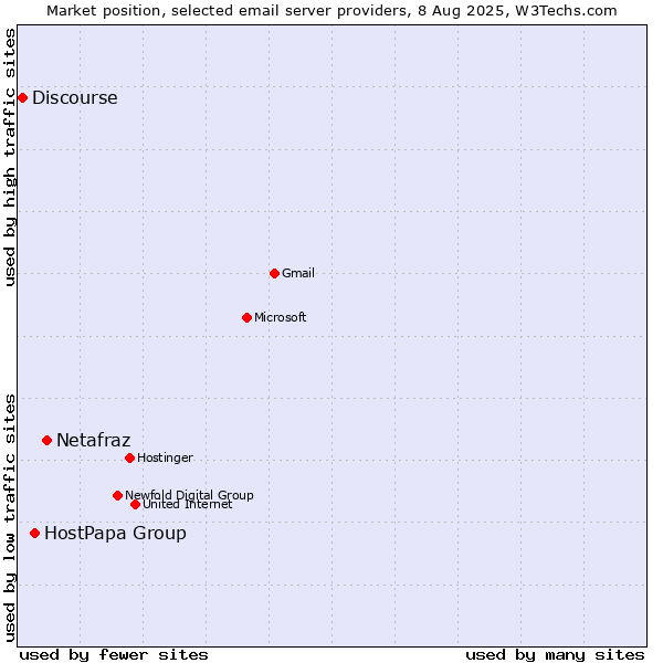 Market position of Netafraz vs. HostPapa Group vs. Discourse