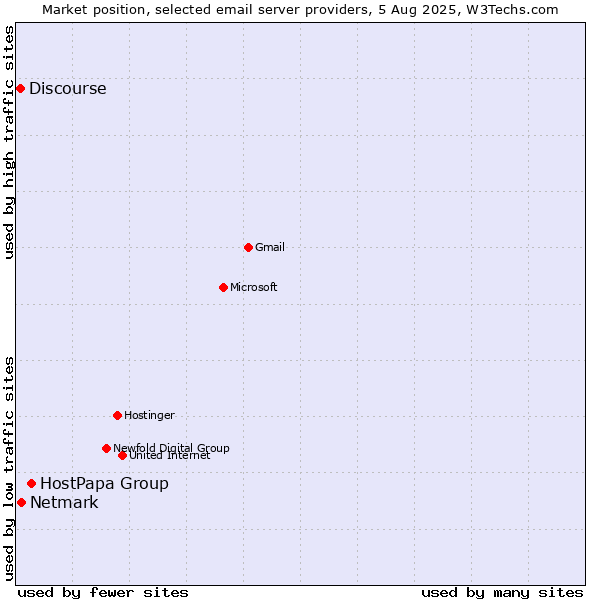 Market position of HostPapa Group vs. Netmark vs. Discourse