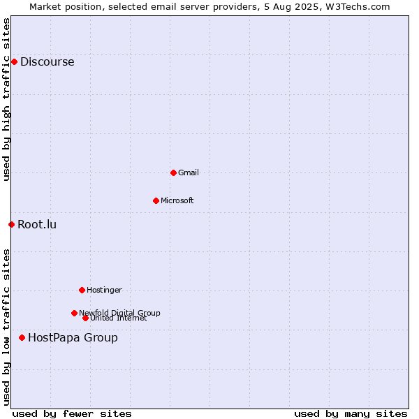 Market position of HostPapa Group vs. Discourse vs. Root.lu