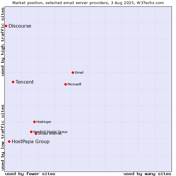 Market position of Tencent vs. HostPapa Group vs. Discourse