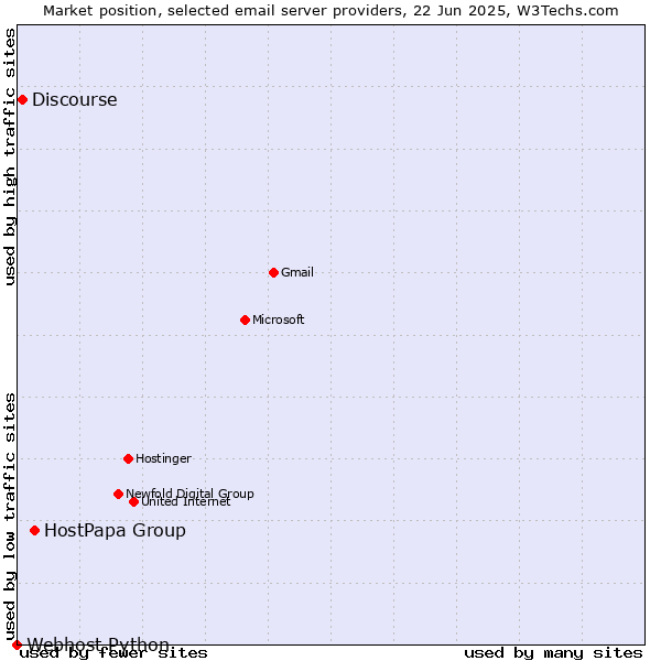 Market position of HostPapa Group vs. Discourse vs. Webhost Python