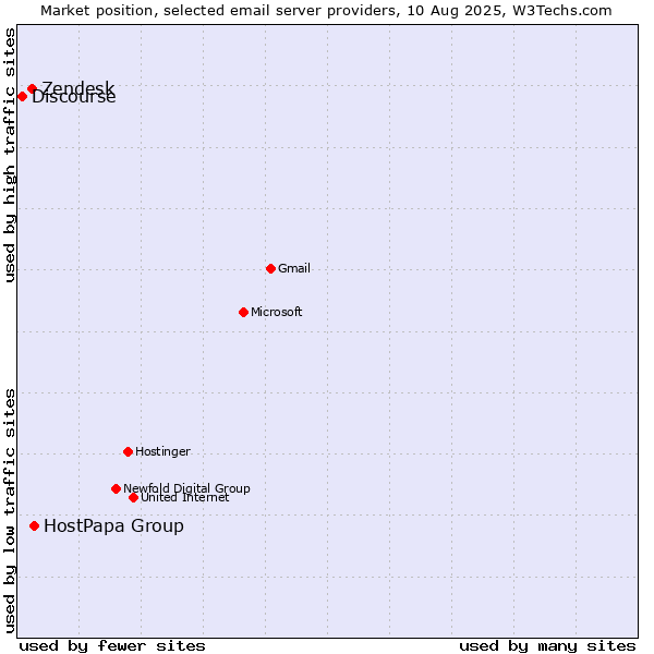 Market position of HostPapa Group vs. Zendesk vs. Discourse