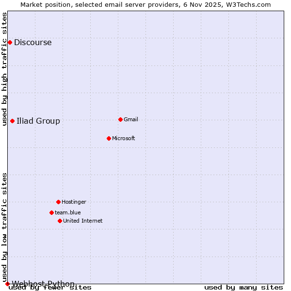 Market position of Iliad Group vs. Discourse vs. Webhost Python