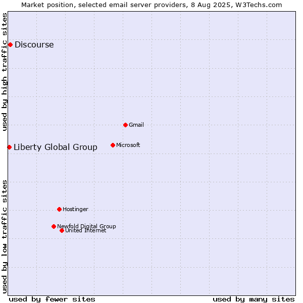 Market position of Discourse vs. Liberty Global Group