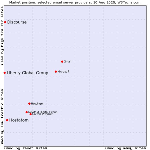 Market position of Hostatom vs. Discourse vs. Liberty Global Group