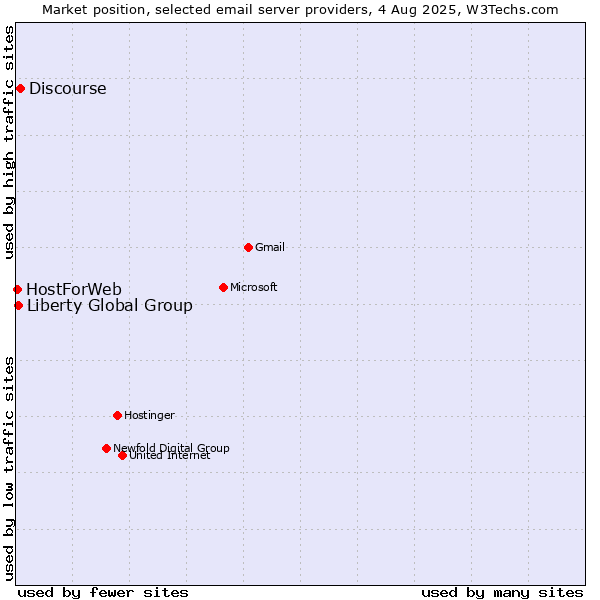 Market position of Discourse vs. Liberty Global Group vs. HostForWeb