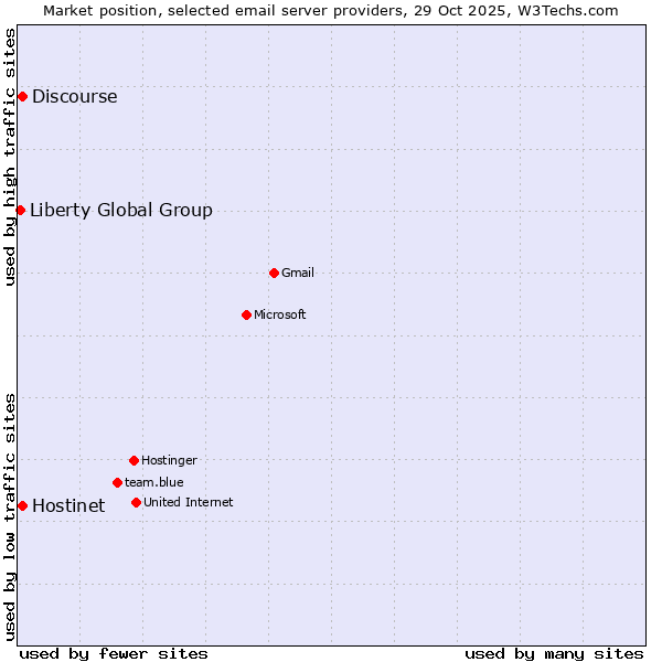 Market position of Hostinet vs. Discourse vs. Liberty Global Group