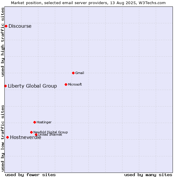 Market position of Hostneverdie vs. Discourse vs. Liberty Global Group
