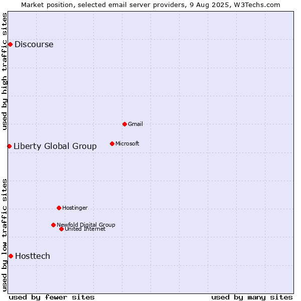 Market position of Hosttech vs. Discourse vs. Liberty Global Group