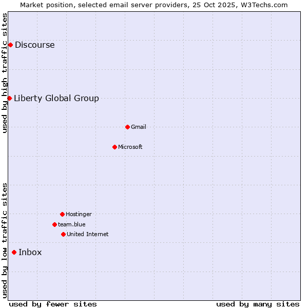 Market position of Inbox vs. Discourse vs. Liberty Global Group