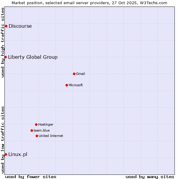 Market position of Discourse vs. Linux.pl vs. Liberty Global Group