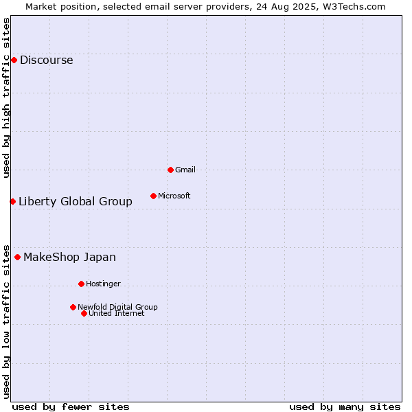 Market position of MakeShop Japan vs. Discourse vs. Liberty Global Group