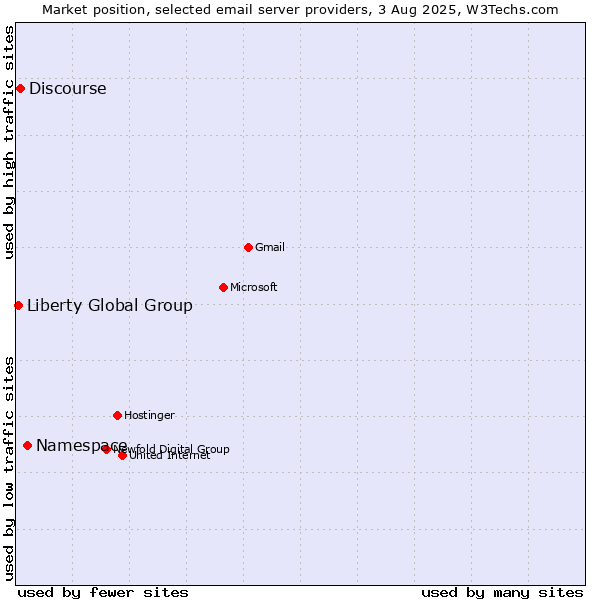 Market position of Namespace vs. Discourse vs. Liberty Global Group