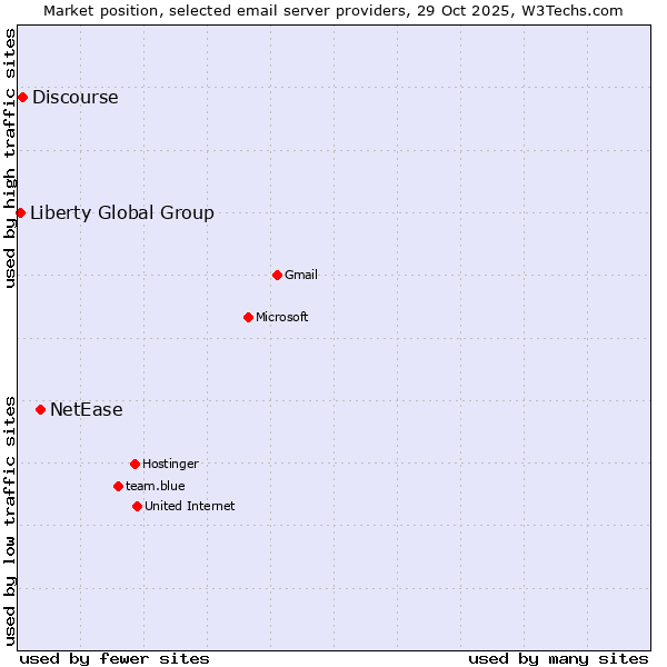Market position of NetEase vs. Discourse vs. Liberty Global Group