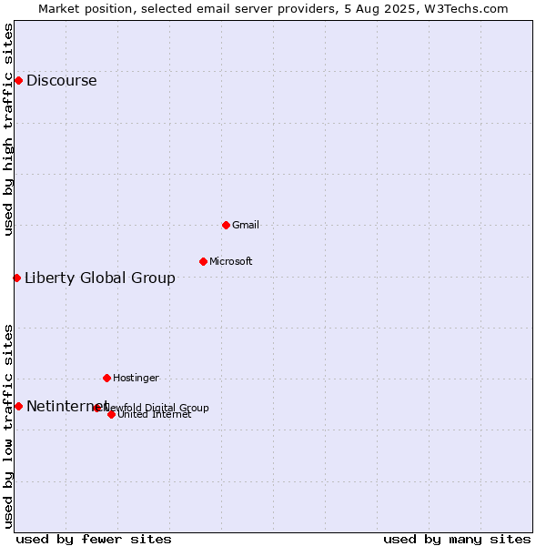 Market position of Netinternet vs. Discourse vs. Liberty Global Group