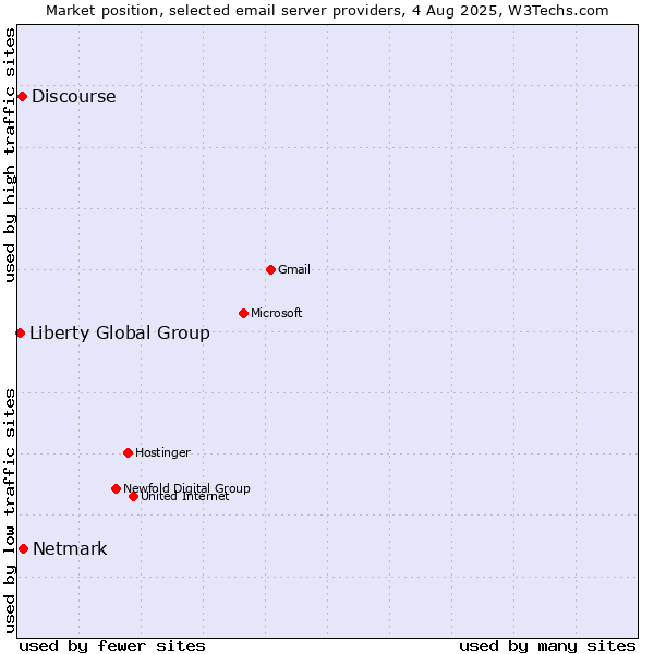Market position of Netmark vs. Discourse vs. Liberty Global Group