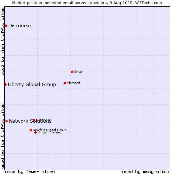 Market position of Network Solutions vs. Discourse vs. Liberty Global Group