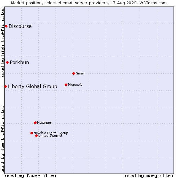 Market position of Porkbun vs. Discourse vs. Liberty Global Group