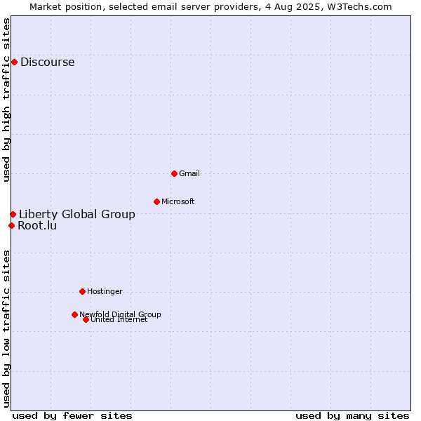 Market position of Discourse vs. Liberty Global Group vs. Root.lu