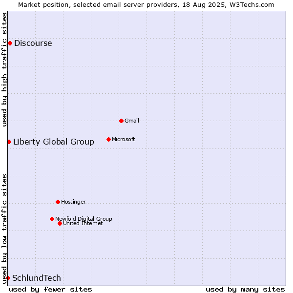 Market position of Discourse vs. Liberty Global Group vs. SchlundTech