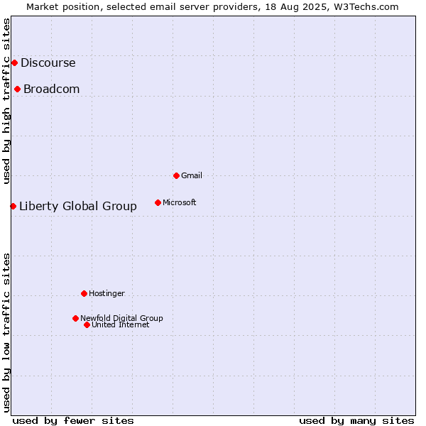 Market position of Broadcom vs. Discourse vs. Liberty Global Group